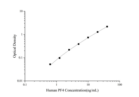 Uncoated Human PF4(Platelet Factor 4) ELISA Kit - ABMIUM