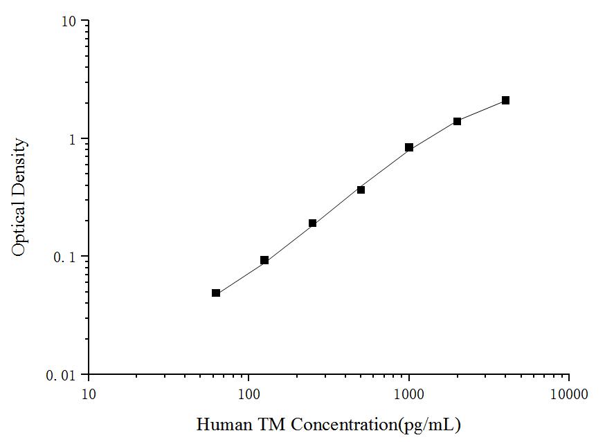 Human TM(Thrombomodulin) ELISA Kit - ABMIUM