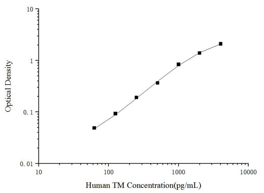 Human TM(Thrombomodulin) ELISA Kit - ABMIUM