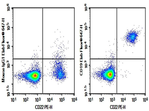 Human peripheral blood lymphocytes were stained with 0.2 μg Purified Anti-Human CD19 Antibody[CB19] (Right) and 0.2 μg Mouse IgG1, κ Isotype Control (Left), followed by Elab Fluor<sup>®</sup> 647-conjugated Goat Anti-Mouse IgG Secondary Antibody, then anti-Human CD22 PE-conjugated Monoclonal Antibody.
