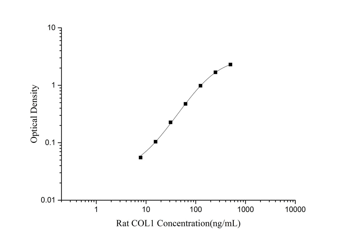 Rat COL1(Collagen Type Ⅰ) ELISA Kit - ABMIUM