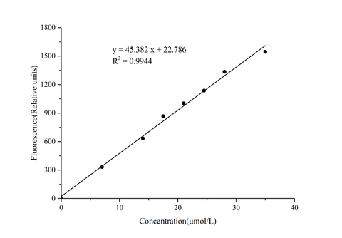 Fructose-6-Phosphate (F-6-P) Fluorometric Assay Kit - ABMIUM