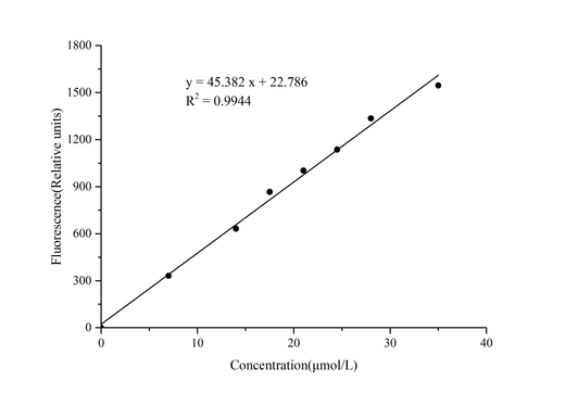 Fructose-6-Phosphate (F-6-P) Fluorometric Assay Kit - ABMIUM