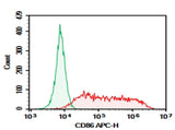 Verified Samples in FCM: HEK293T cells transfected with pcDNA3.1 plasmid encoding Mouse CD86 gene