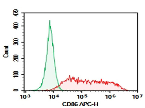 Verified Samples in FCM: HEK293T cells transfected with pcDNA3.1 plasmid encoding Mouse CD86 gene