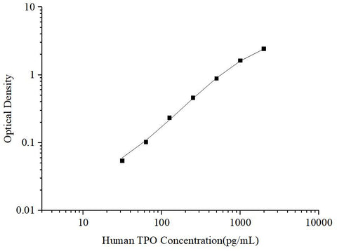 Uncoated Human TPO (Thrombopoietin) ELISA Kit - ABMIUM