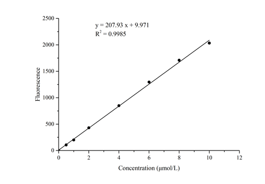 Malondialdehyde (MDA) Fluorometric Assay Kit - ABMIUM