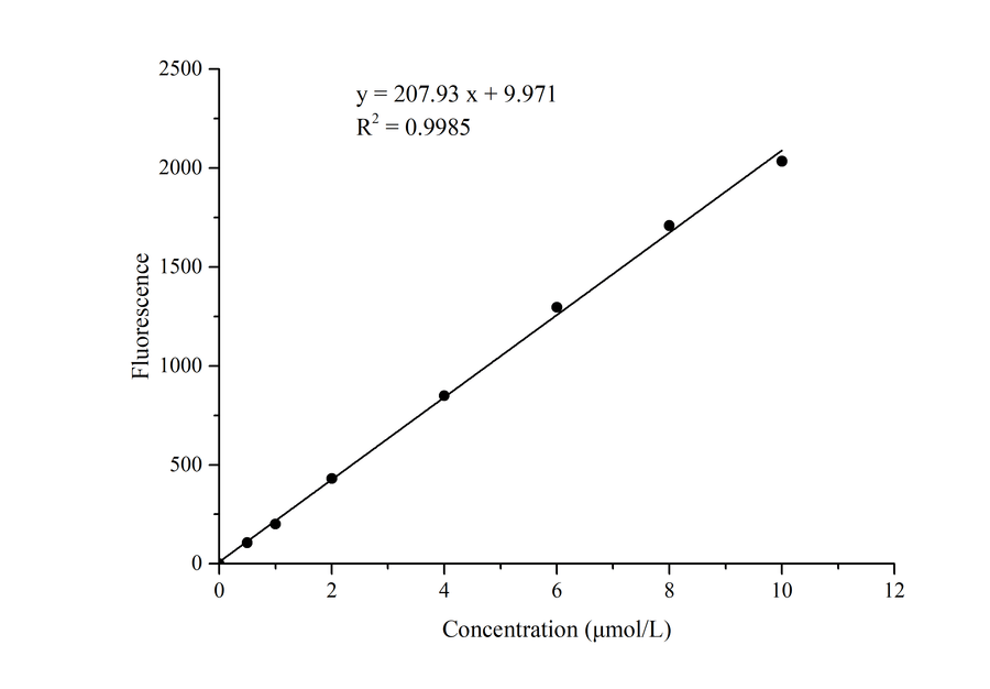Malondialdehyde (MDA) Fluorometric Assay Kit - ABMIUM