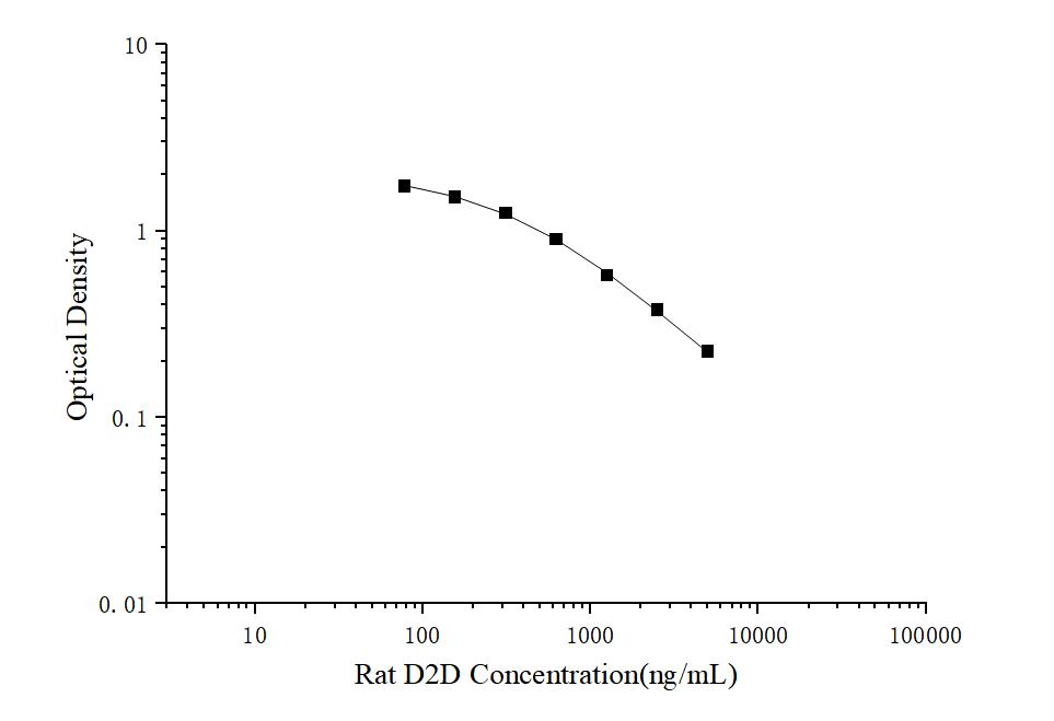 Rat D2D(D-Dimer) ELISA Kit - ABMIUM