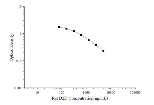 Rat D2D(D-Dimer) ELISA Kit - ABMIUM