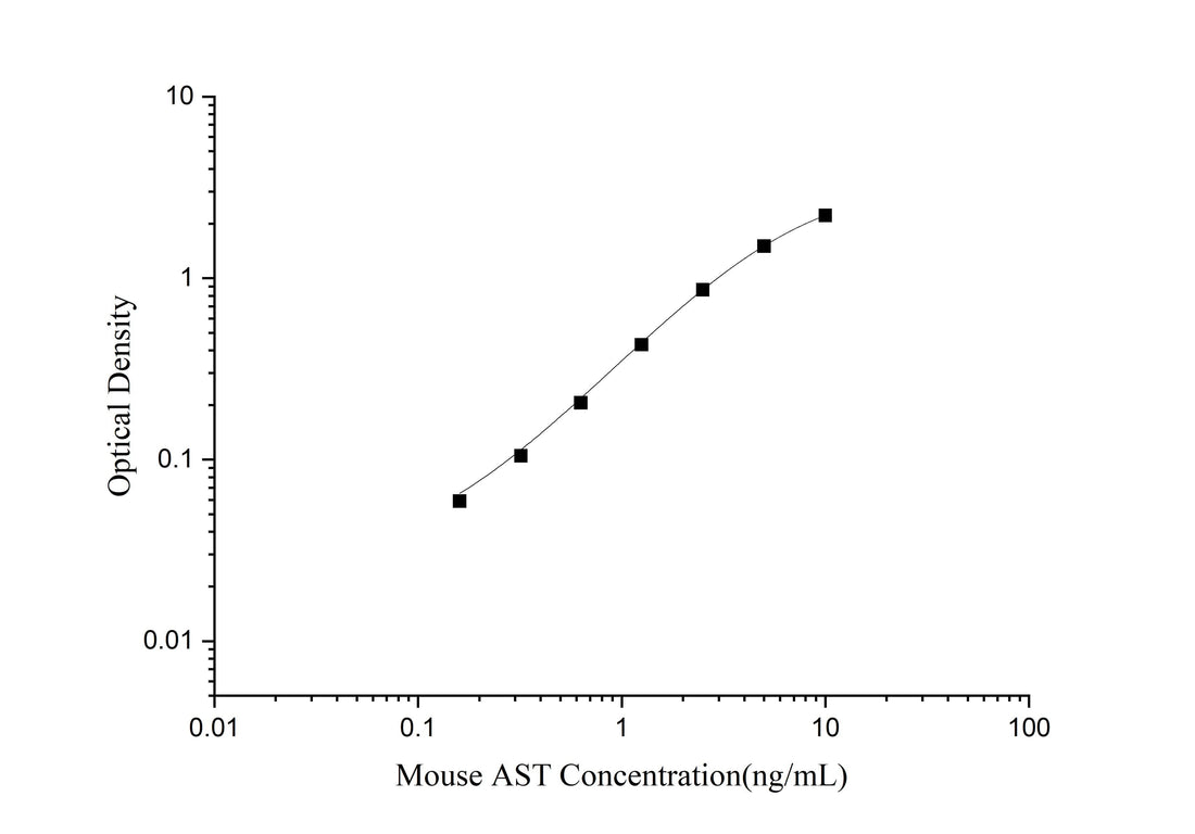 Mouse AST(Aspartate Aminotransferase) ELISA Kit - ABMIUM