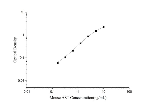 Mouse AST(Aspartate Aminotransferase) ELISA Kit - ABMIUM