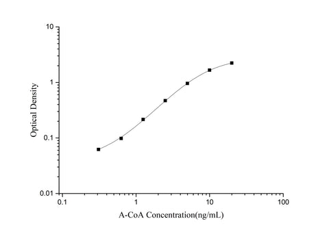 A-CoA(Acetyl Coenzyme A) ELISA Kit - ABMIUM
