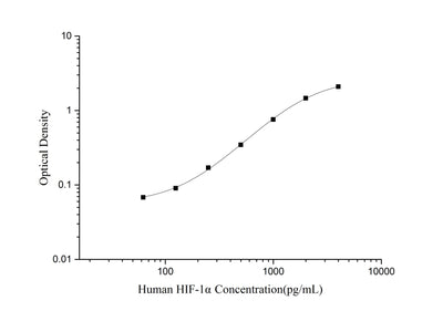 Human HIF-1α(Hypoxia Inducible Factor 1 Alpha) ELISA Kit - ABMIUM