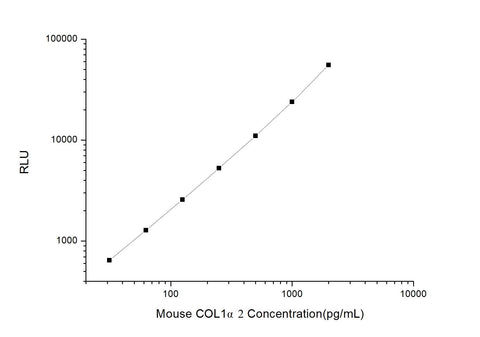 Mouse COL1α2 (Collagen Type I Alpha 2) CLIA Kit - ABMIUM