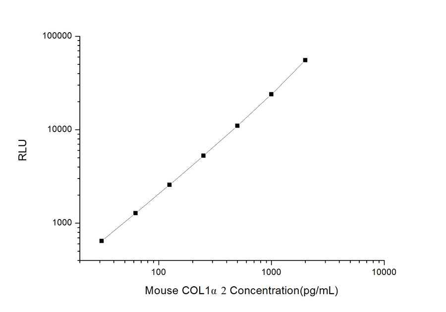 Mouse COL1α2 (Collagen Type I Alpha 2) CLIA Kit - ABMIUM