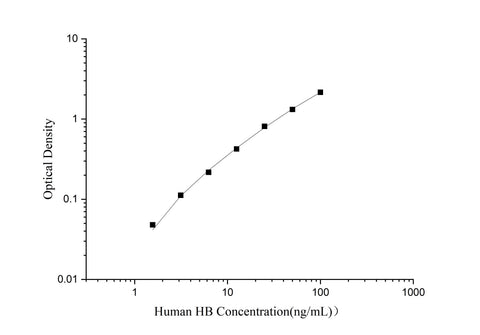 Uncoated Human HB(Hemoglobin) ELISA Kit - ABMIUM