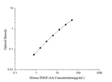 Mouse PDGF-AA(Platelet Derived Growth Factor AA) ELISA Kit - ABMIUM
