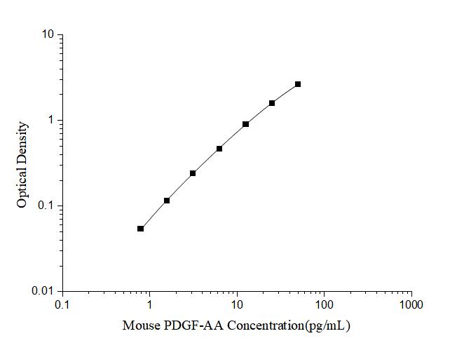 Mouse PDGF-AA(Platelet Derived Growth Factor AA) ELISA Kit - ABMIUM