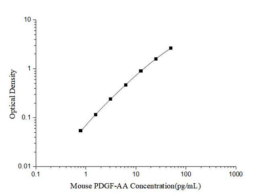 Mouse PDGF-AA(Platelet Derived Growth Factor AA) ELISA Kit - ABMIUM