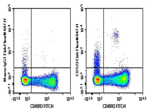 Human peripheral blood lymphocytes cell were stained with 0.2 μg Purified Anti-Human CD123 Antibody[HI12H7] (Right) and 0.2 μg Mouse IgG1, κ Isotype Control (Left), followed by Elab Fluor<sup>®</sup>647-conjugated Goat Anti-Mouse IgG Secondary Antibody, then anti-Human CD45RO FITC-conjugated Monoclonal Antibody.