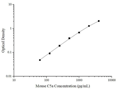 Uncoated Mouse C5a(Complement Component 5a) ELISA Kit - ABMIUM