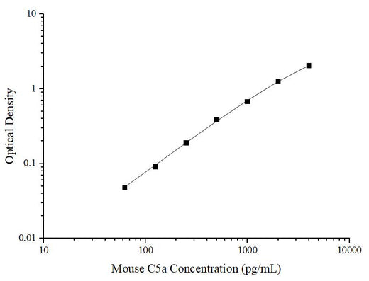 Uncoated Mouse C5a(Complement Component 5a) ELISA Kit - ABMIUM
