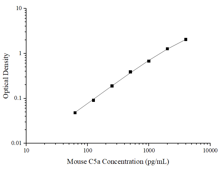 Uncoated Mouse C5a(Complement Component 5a) ELISA Kit - ABMIUM