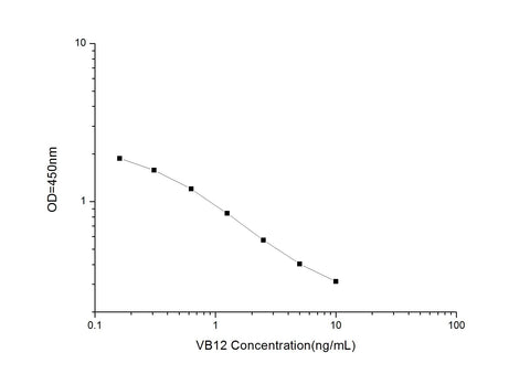 VB12(Vitamin B12) ELISA Kit - ABMIUM