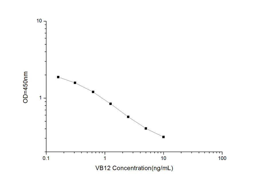 VB12(Vitamin B12) ELISA Kit - ABMIUM