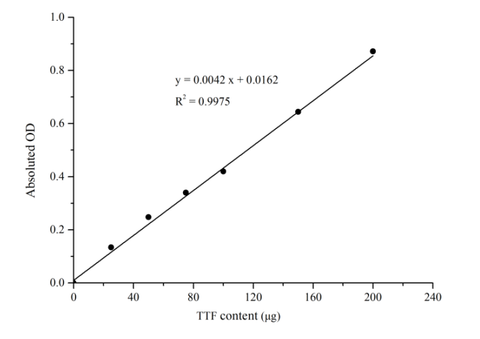 Plant Root Activity Assay Kit - ABMIUM