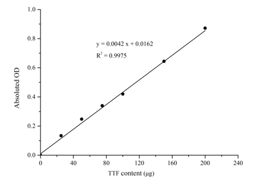 Plant Root Activity Assay Kit - ABMIUM