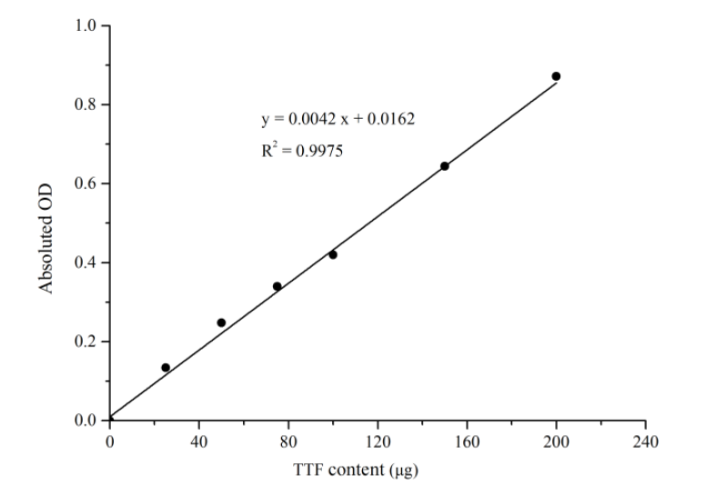 Plant Root Activity Assay Kit - ABMIUM