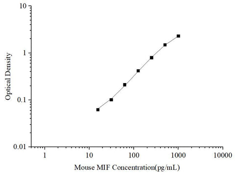 Uncoated Mouse MIF (Macrophage Migration Inhibitory Factor) ELISA Kit - ABMIUM