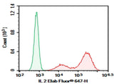HEK293T cells transfected with pcDNA3.1 plasmid encoding Human IL-2 gene were stained with 0.2 μg Purified Anti-Human IL-2 Antibody[MQ1-17H12] (Right) and 0.2 μg Rat IgG2a, κ Isotype Control (Left), followed by Elab Fluor<sup>®</sup> 647-conjugated Goat Anti-Rat IgG Secondary Antibody.