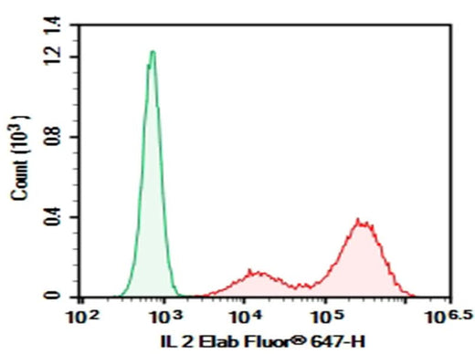 HEK293T cells transfected with pcDNA3.1 plasmid encoding Human IL-2 gene were stained with 0.2 μg Purified Anti-Human IL-2 Antibody[MQ1-17H12] (Right) and 0.2 μg Rat IgG2a, κ Isotype Control (Left), followed by Elab Fluor<sup>®</sup> 647-conjugated Goat Anti-Rat IgG Secondary Antibody.