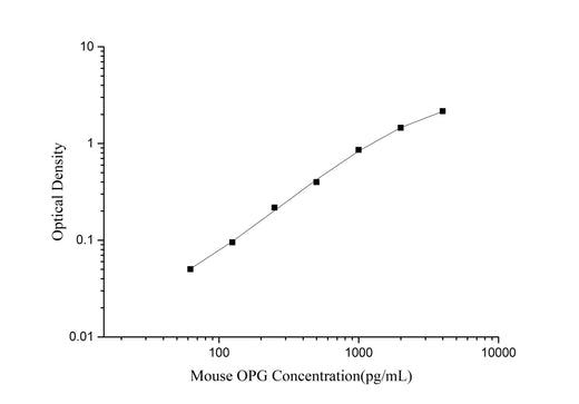 Mouse OPG(Osteoprotegerin) ELISA Kit - ABMIUM