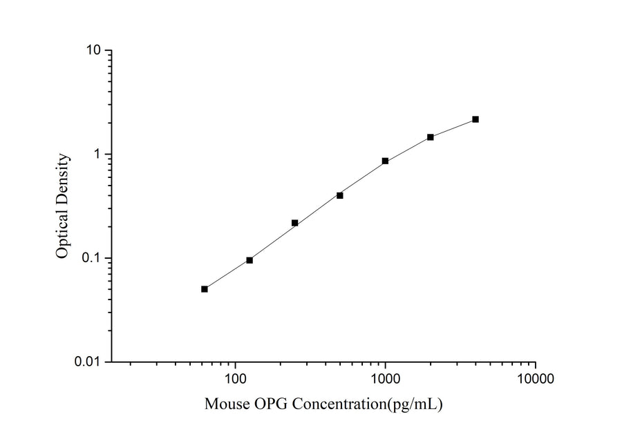 Mouse OPG(Osteoprotegerin) ELISA Kit - ABMIUM