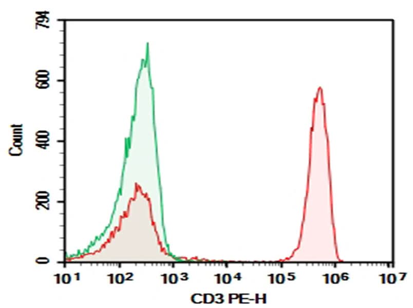 Human peripheral blood lymphocytes were stained with 0.2 μg Purified Anti-Human CD3 Antibody[OKT-3](Right) and 0.2 μg Mouse IgG2a, κ Isotype Control(Left), followed by PE-conjugated Goat Anti-Mouse IgG Secondary Antibody.