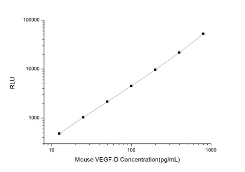 Mouse VEGF-D (Vascular Endothelial cell Growth Factor D) CLIA Kit - ABMIUM