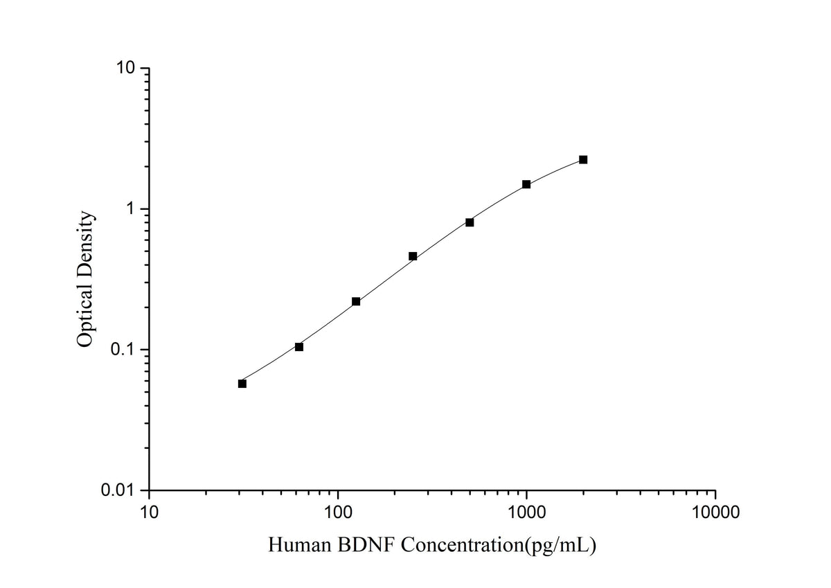 Human BDNF(Brain Derived Neurotrophic Factor) ELISA Kit - ABMIUM