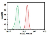 Anti-Human CD33 Antibody [HI33a] - ABMIUM