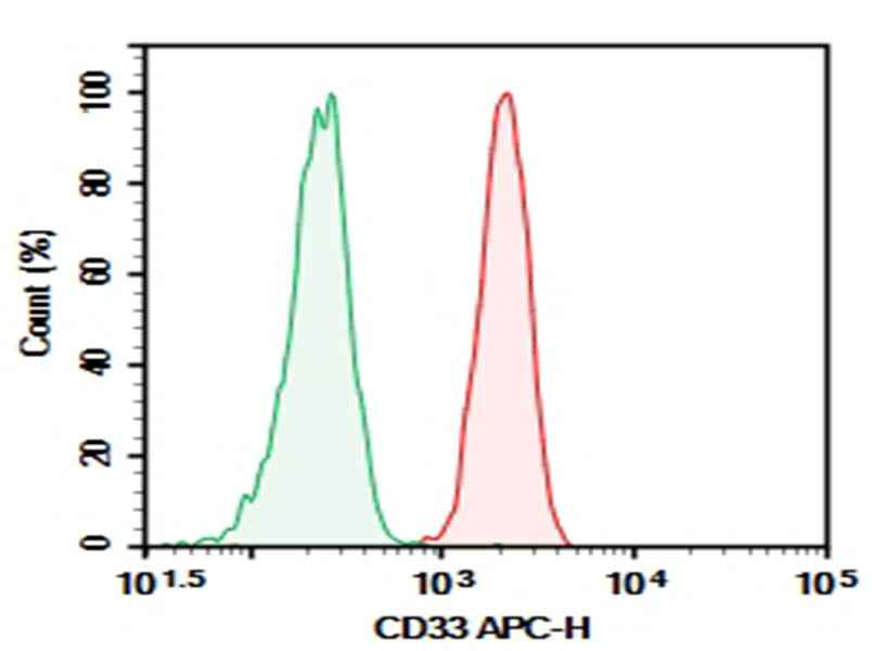 Anti-Human CD33 Antibody [HI33a] - ABMIUM