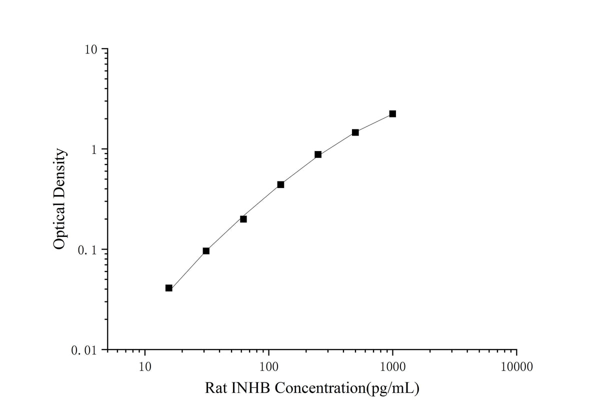 Rat INHB(Inhibin B) ELISA Kit - ABMIUM