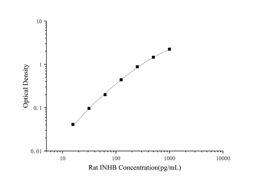 Rat INHB(Inhibin B) ELISA Kit - ABMIUM