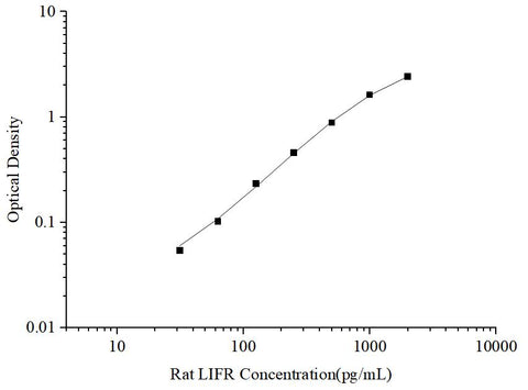 Uncoated Rat LIFR(Leukemia Inhibitory Factor Receptor) ELISA Kit - ABMIUM