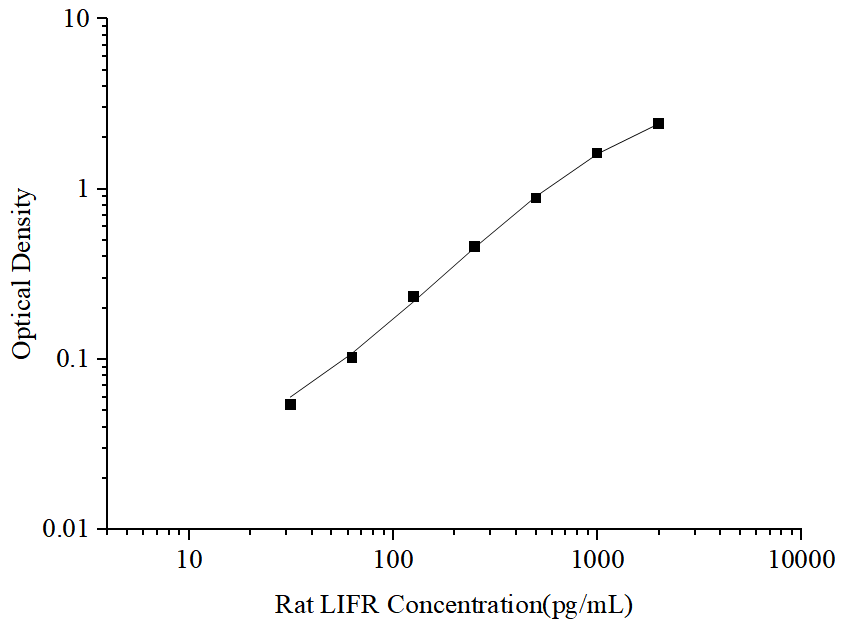 Uncoated Rat LIFR(Leukemia Inhibitory Factor Receptor) ELISA Kit - ABMIUM