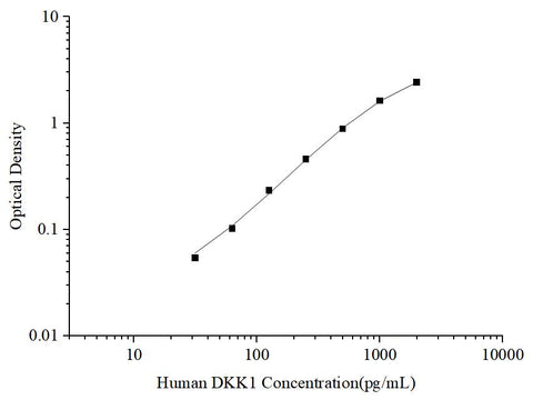 Uncoated Human DKK1 (Dickkopf Related Protein 1) ELISA Kit - ABMIUM