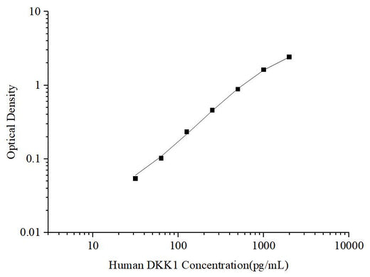 Uncoated Human DKK1 (Dickkopf Related Protein 1) ELISA Kit - ABMIUM