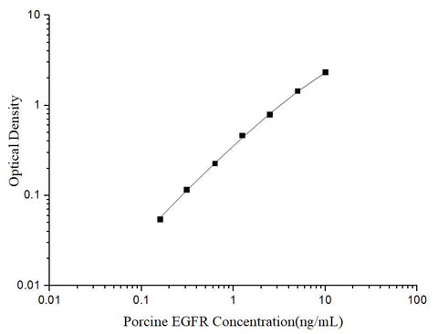 Uncoated Porcine EGFR (Epidermal Growth Factor Receptor) ELISA Kit - ABMIUM